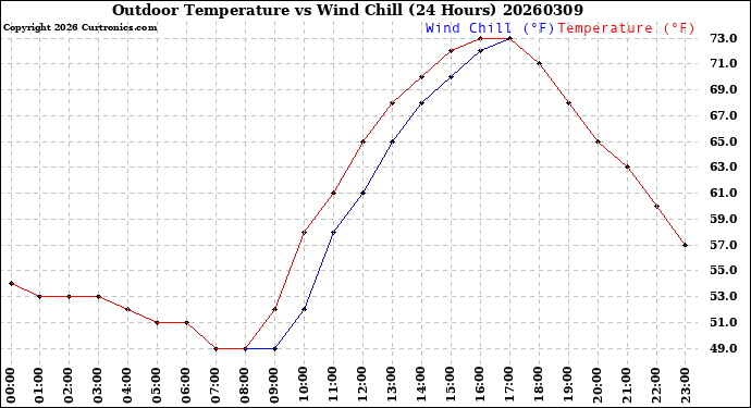 Milwaukee Weather Outdoor Temperature<br>vs Wind Chill<br>(24 Hours)