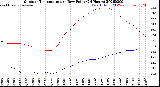 Milwaukee Weather Outdoor Temperature<br>vs Dew Point<br>(24 Hours)