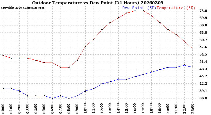 Milwaukee Weather Outdoor Temperature<br>vs Dew Point<br>(24 Hours)