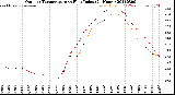Milwaukee Weather Outdoor Temperature<br>vs Heat Index<br>(24 Hours)