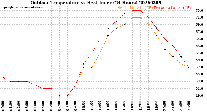 Milwaukee Weather Outdoor Temperature<br>vs Heat Index<br>(24 Hours)