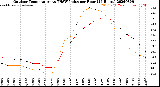 Milwaukee Weather Outdoor Temperature<br>vs THSW Index<br>per Hour<br>(24 Hours)