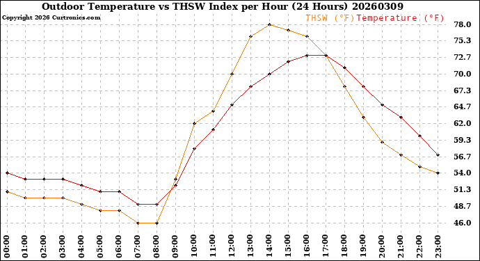 Milwaukee Weather Outdoor Temperature<br>vs THSW Index<br>per Hour<br>(24 Hours)