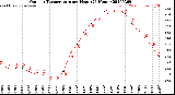 Milwaukee Weather Outdoor Temperature<br>per Hour<br>(24 Hours)