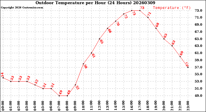 Milwaukee Weather Outdoor Temperature<br>per Hour<br>(24 Hours)