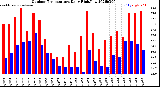 Milwaukee Weather Outdoor Temperature<br>Daily High/Low