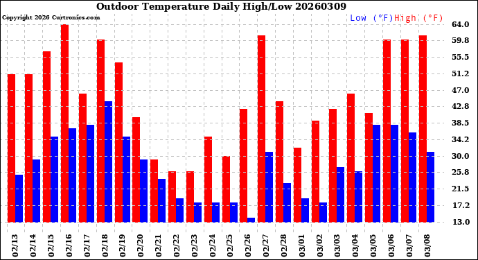 Milwaukee Weather Outdoor Temperature<br>Daily High/Low