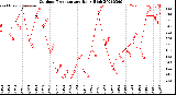 Milwaukee Weather Outdoor Temperature<br>Daily High