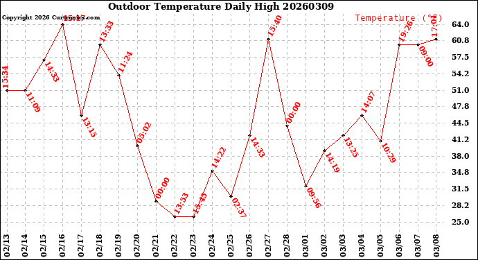 Milwaukee Weather Outdoor Temperature<br>Daily High