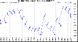 Milwaukee Weather Outdoor Temperature<br>Daily Low
