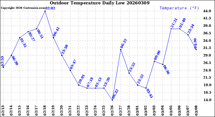 Milwaukee Weather Outdoor Temperature<br>Daily Low