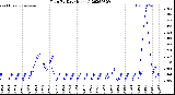 Milwaukee Weather Rain<br>By Day<br>(Inches)
