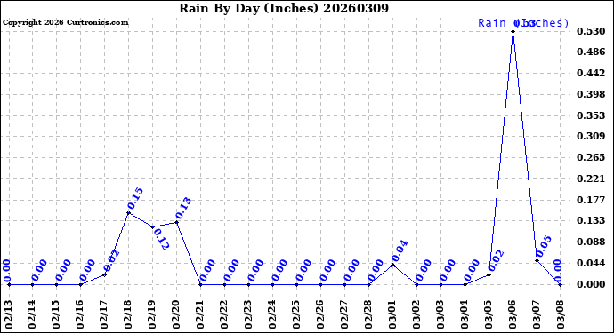 Milwaukee Weather Rain<br>By Day<br>(Inches)
