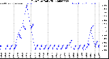 Milwaukee Weather Rain Rate<br>Daily High
