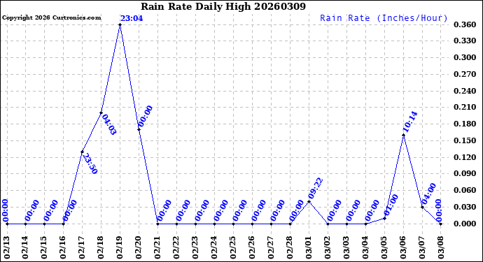Milwaukee Weather Rain Rate<br>Daily High