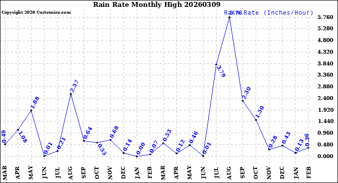 Milwaukee Weather Rain Rate<br>Monthly High