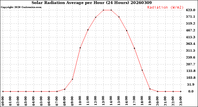 Milwaukee Weather Solar Radiation Average<br>per Hour<br>(24 Hours)