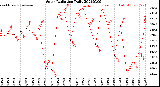 Milwaukee Weather Solar Radiation<br>Daily