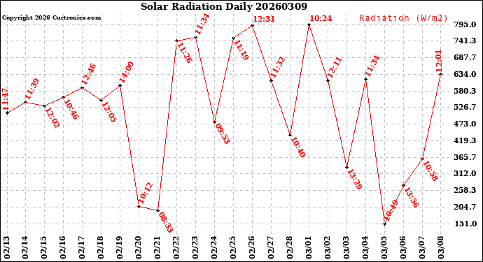 Milwaukee Weather Solar Radiation<br>Daily