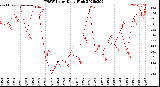 Milwaukee Weather THSW Index<br>Daily High