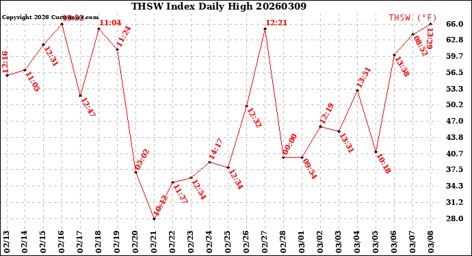 Milwaukee Weather THSW Index<br>Daily High
