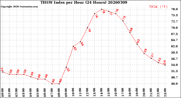 Milwaukee Weather THSW Index<br>per Hour<br>(24 Hours)