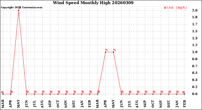 Milwaukee Weather Wind Speed<br>Monthly High