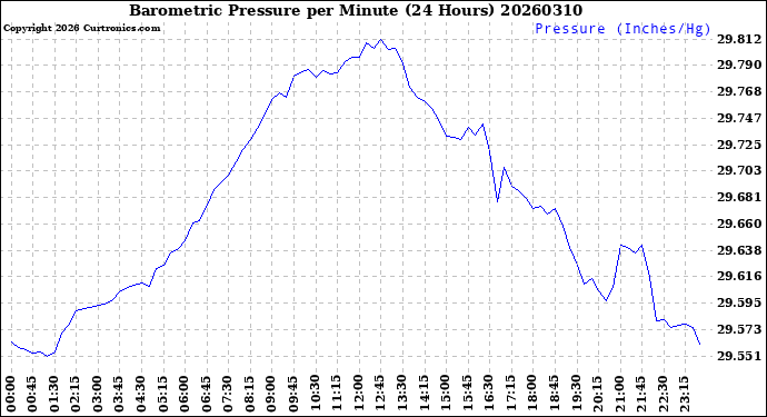 Milwaukee Weather Barometric Pressure<br>per Minute<br>(24 Hours)