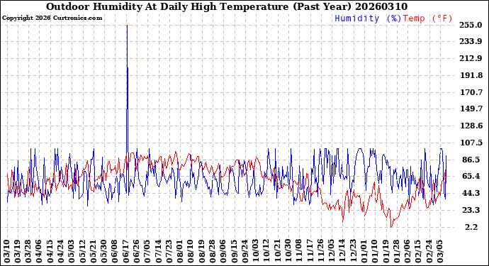 Milwaukee Weather Outdoor Humidity<br>At Daily High<br>Temperature<br>(Past Year)