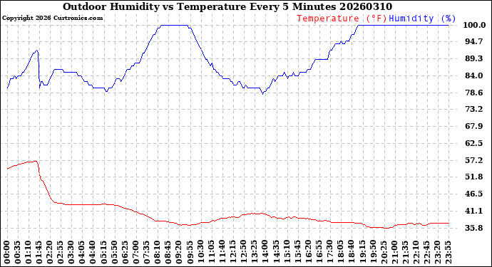 Milwaukee Weather Outdoor Humidity<br>vs Temperature<br>Every 5 Minutes