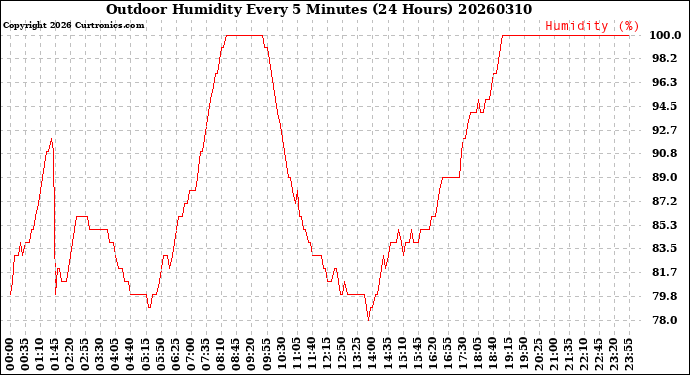 Milwaukee Weather Outdoor Humidity<br>Every 5 Minutes<br>(24 Hours)