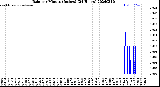 Milwaukee Weather Rain<br>per Minute<br>(Inches)<br>(24 Hours)