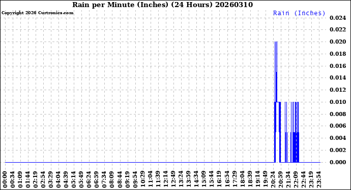 Milwaukee Weather Rain<br>per Minute<br>(Inches)<br>(24 Hours)