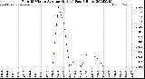 Milwaukee Weather Rain<br>15 Minute Average<br>(Inches)<br>Past 6 Hours