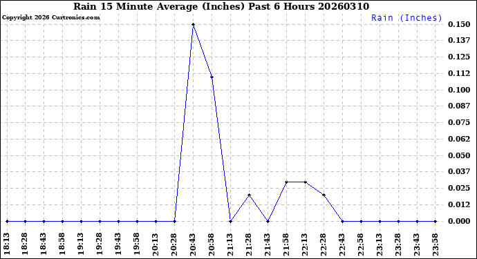 Milwaukee Weather Rain<br>15 Minute Average<br>(Inches)<br>Past 6 Hours