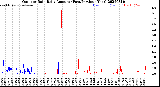 Milwaukee Weather Outdoor Rain<br>Daily Amount<br>(Past/Previous Year)
