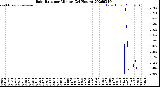 Milwaukee Weather Rain Rate<br>per Minute<br>(24 Hours)