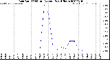 Milwaukee Weather Rain Rate<br>15 Minute Average<br>Past 6 Hours