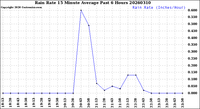 Milwaukee Weather Rain Rate<br>15 Minute Average<br>Past 6 Hours