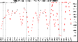 Milwaukee Weather Solar Radiation<br>Avg per Day W/m2/minute