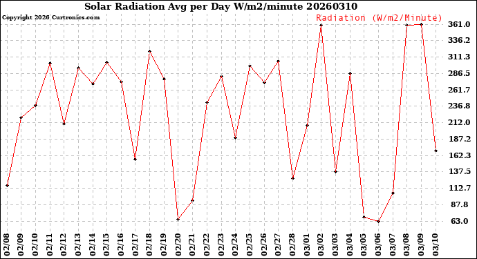 Milwaukee Weather Solar Radiation<br>Avg per Day W/m2/minute