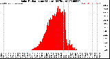 Milwaukee Weather Solar Radiation<br>per Minute<br>(24 Hours)