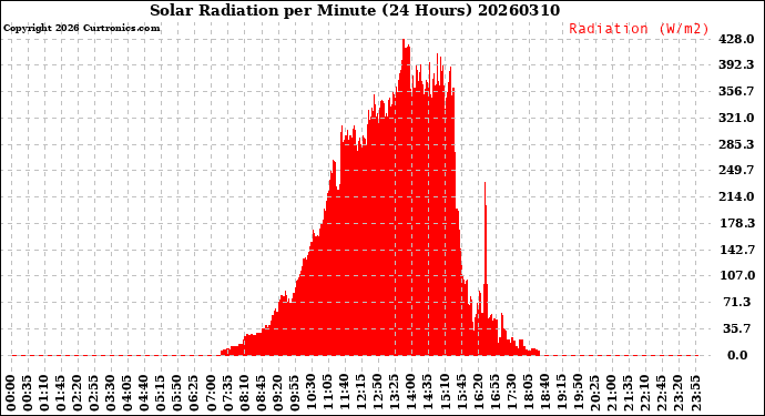Milwaukee Weather Solar Radiation<br>per Minute<br>(24 Hours)