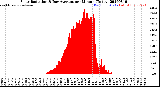 Milwaukee Weather Solar Radiation<br>& Day Average<br>per Minute<br>(Today)