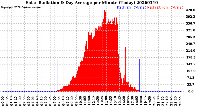Milwaukee Weather Solar Radiation<br>& Day Average<br>per Minute<br>(Today)