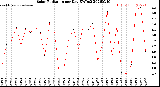 Milwaukee Weather Solar Radiation<br>per Day KW/m2