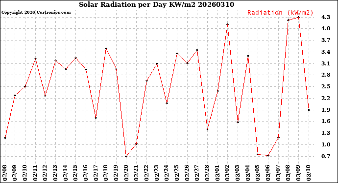 Milwaukee Weather Solar Radiation<br>per Day KW/m2