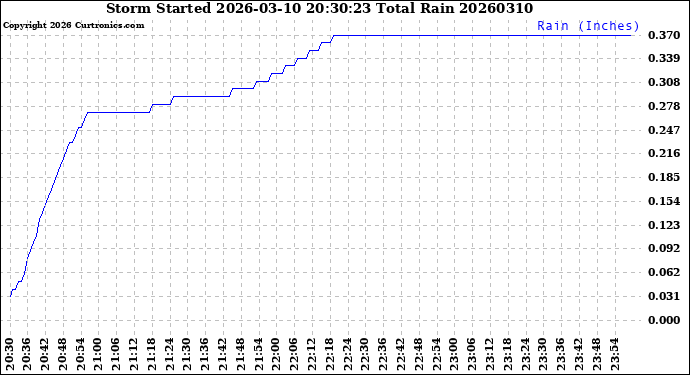 Milwaukee Weather Storm<br>Started 2026-03-10 20:30:23<br>Total Rain