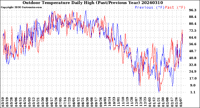 Milwaukee Weather Outdoor Temperature<br>Daily High<br>(Past/Previous Year)