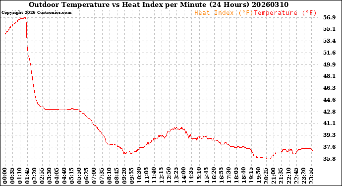 Milwaukee Weather Outdoor Temperature<br>vs Heat Index<br>per Minute<br>(24 Hours)